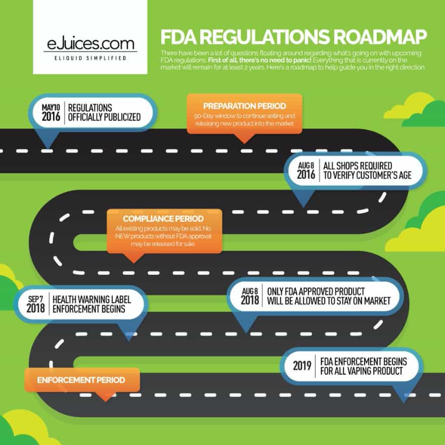 FDA Regulations Roadmap - How are regulations going to affect you?